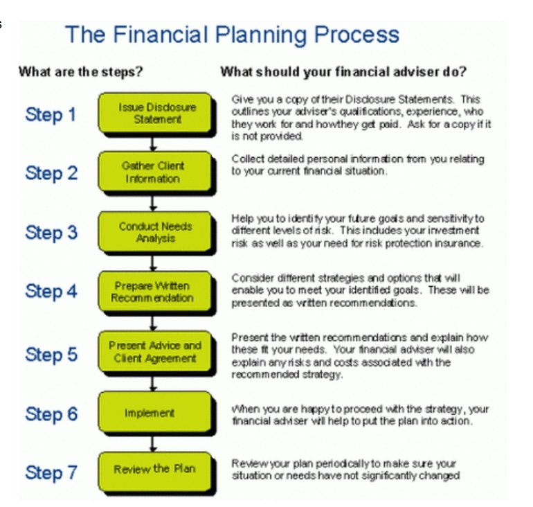 Chart showing the 6-step financial planning process from establishing relationships to monitoring progress.