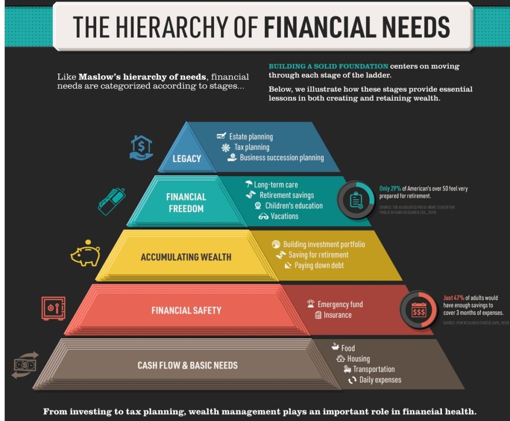 Financial planning pyramid illustration showing insurance and cash flow as the foundation for investments.